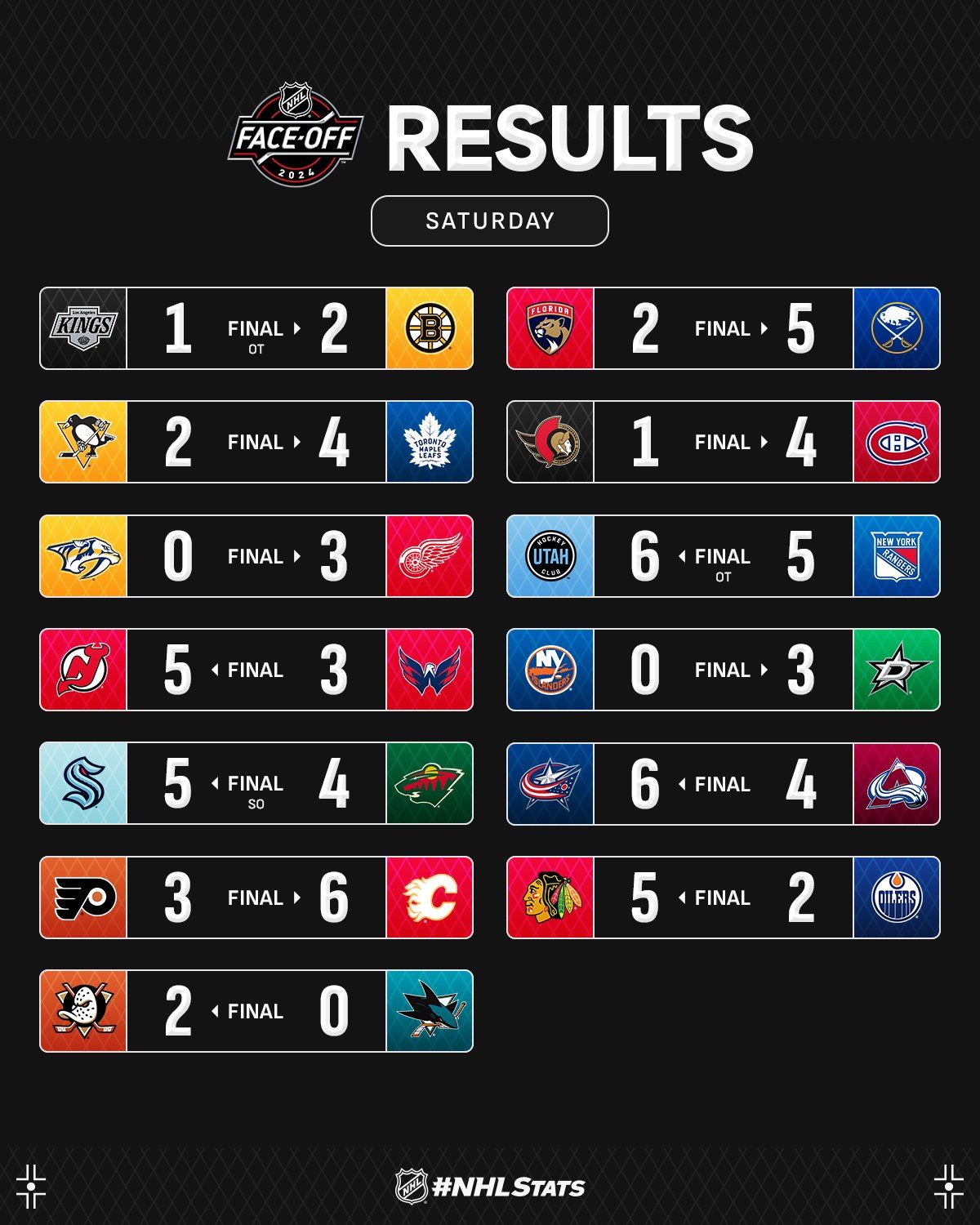 Вінгер &quot;Юти&quot; з переможним дублем став головною зіркою вечора НХЛ: відео