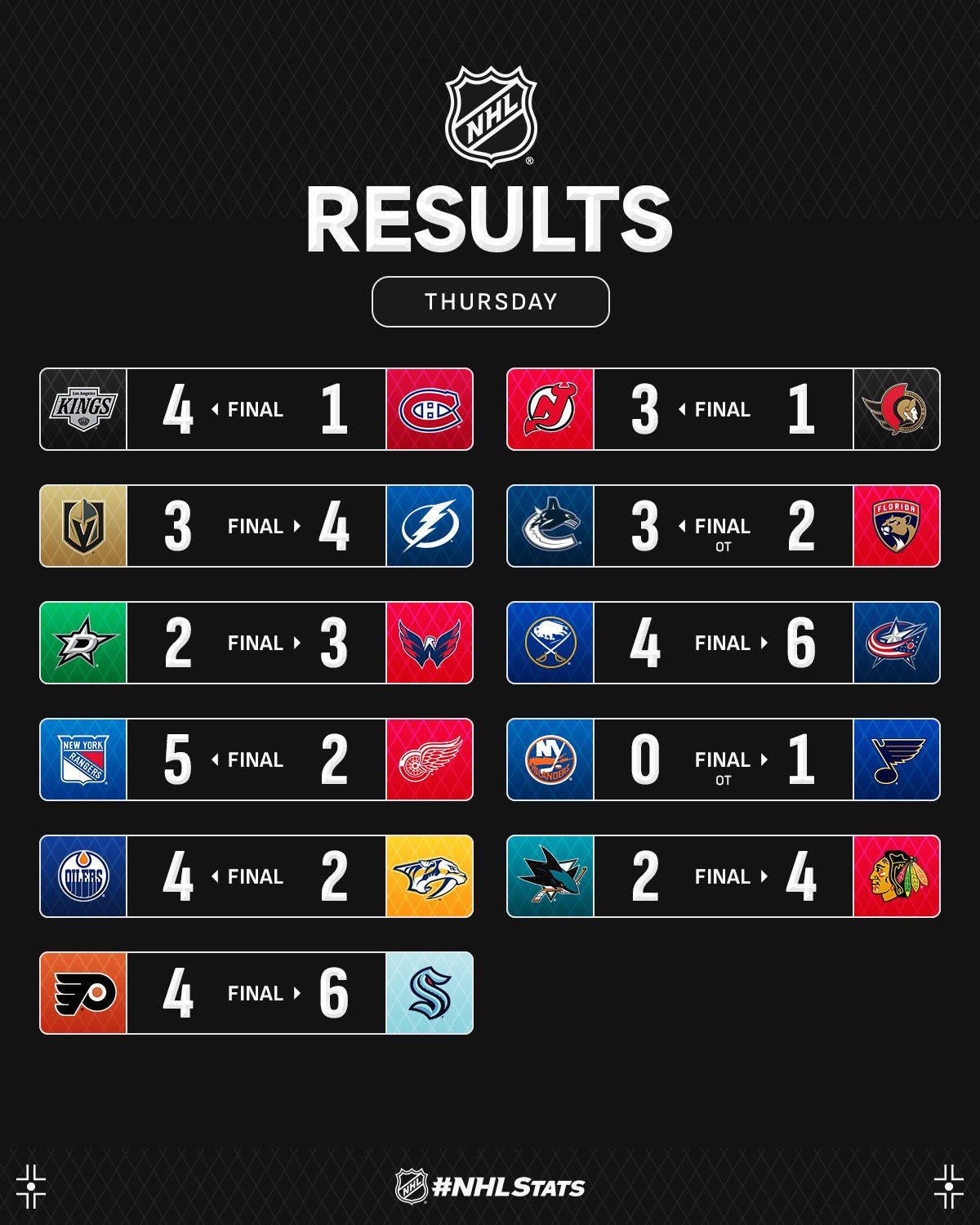 Вингер &quot;Рейнджерс&quot; с победным хет-триком стал главной звездой вечера НХЛ: видео