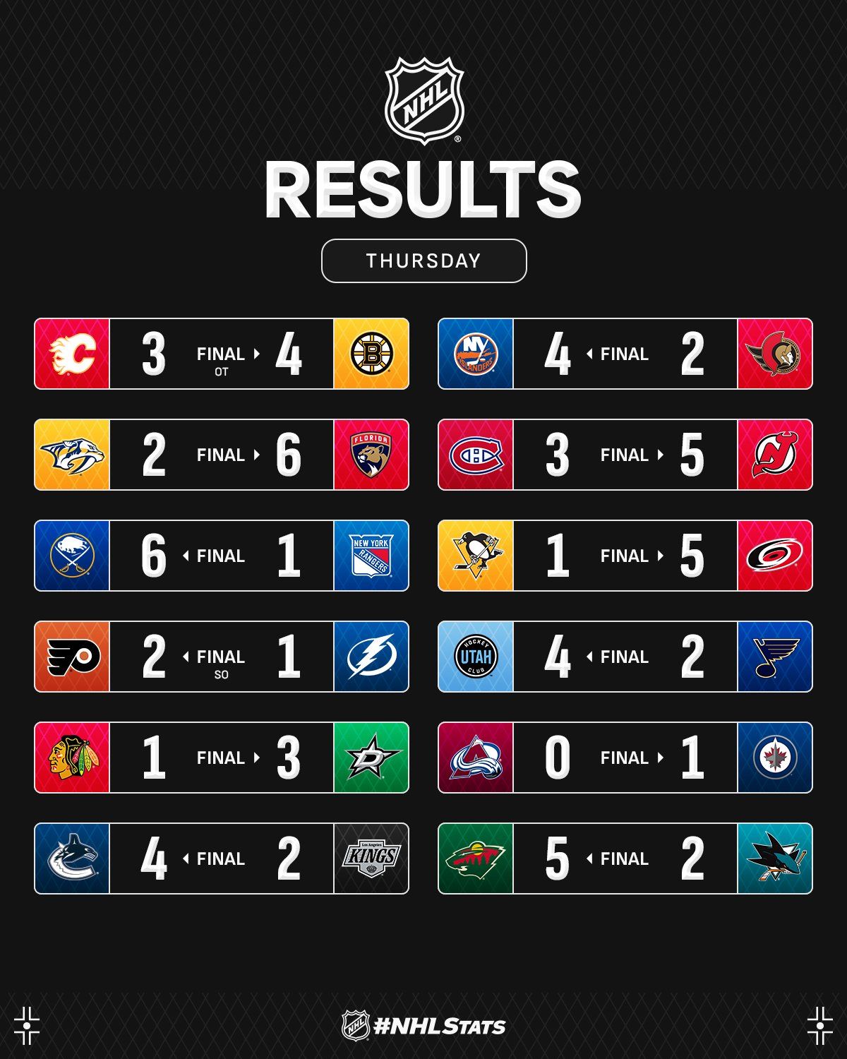 Вратарь &quot;Виннипега&quot; с очередным шатаутом возглавил топ-3 звезд вечера НХЛ: видео