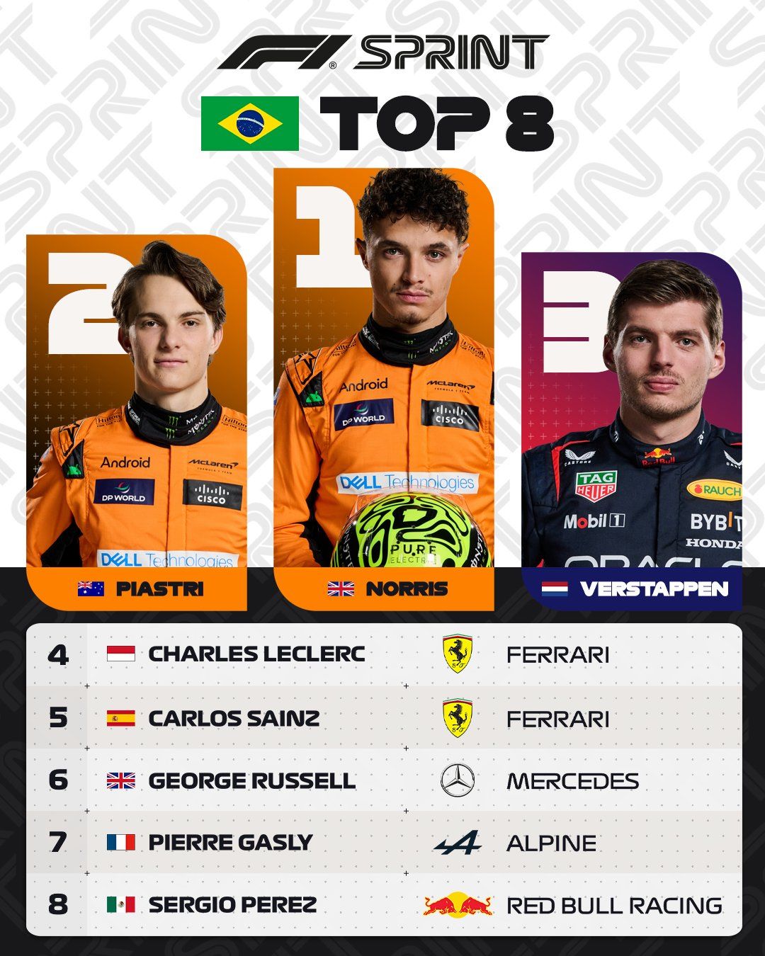 Норріс виграв спринт Сан-Паулу з дублем &quot;Макларена&quot;: Ферстаппен мінімізував втрати подіумом