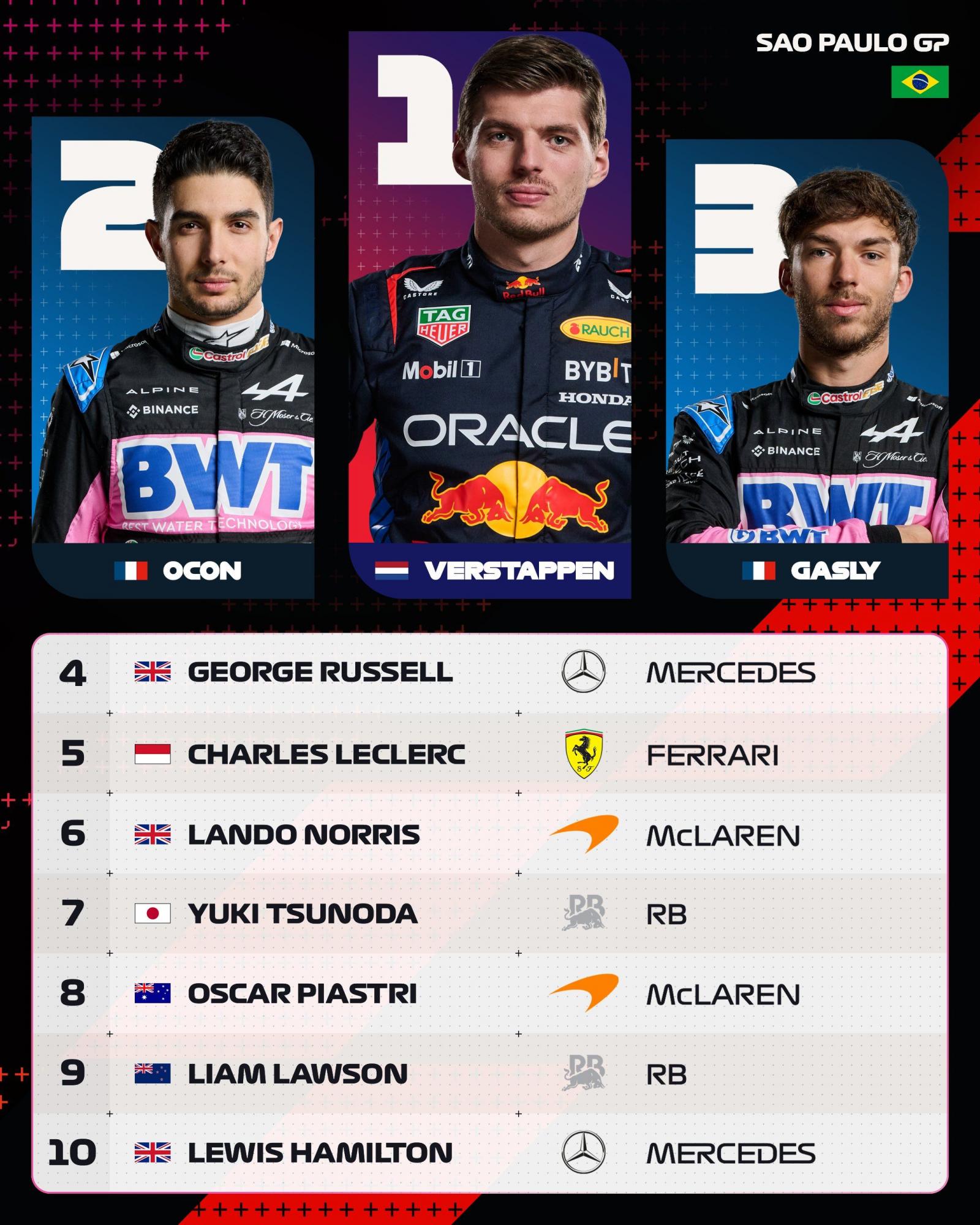 Ферстаппен прервал полосу неудач победой в хаотическом Гран-при Сан-Паулу