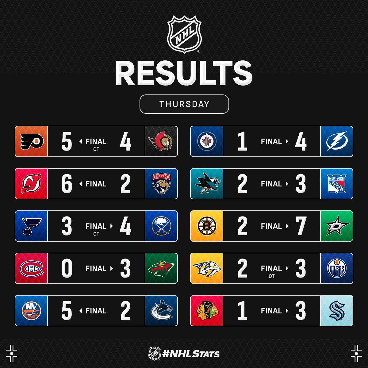 Форвард "Едмонтона" з епохальним досягненням став головною зіркою вечора НХЛ: відео
