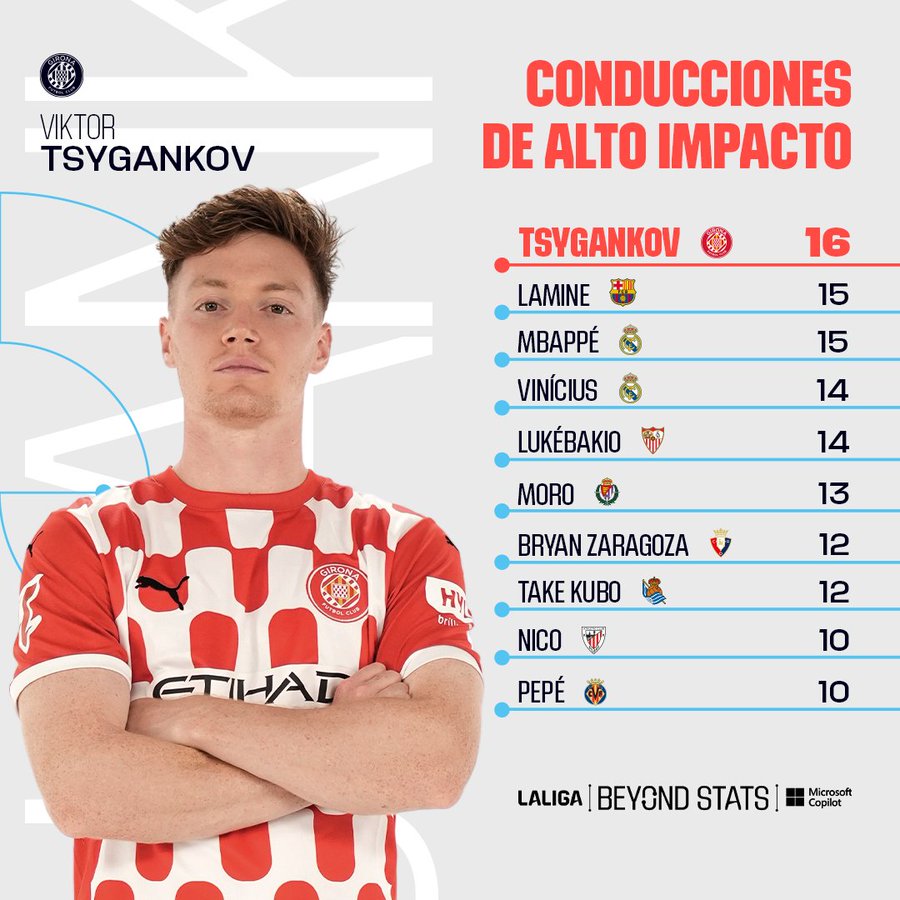 Цыганков возглавил рейтинг Ла Лиги: за ним Ямал, Мбаппе и Винисиус