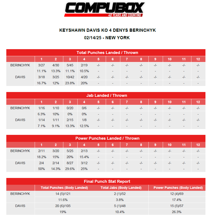 Кто бил чаще и точнее: статистика боя Беринчик - Дэвис