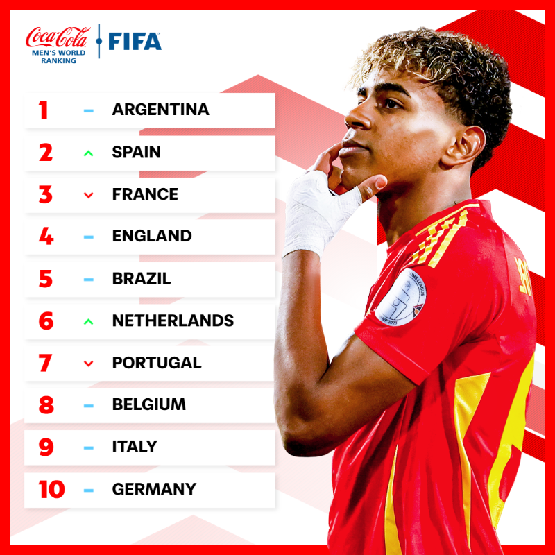 Обновленный рейтинг ФИФА: какое место у Украины после поражения в Лиге наций