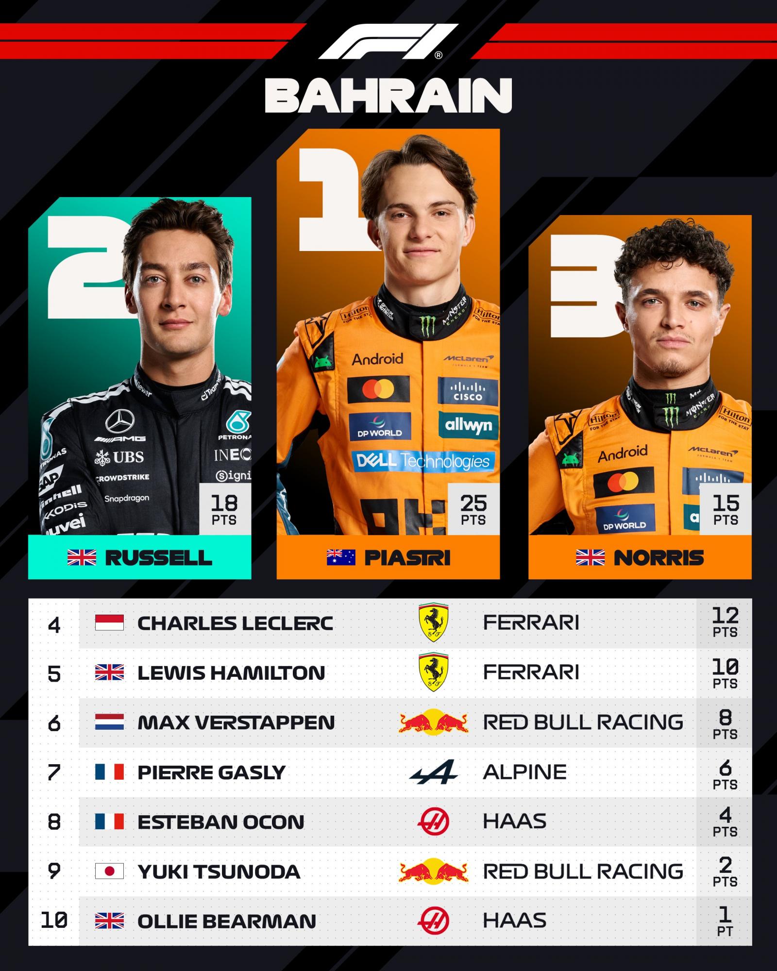 Формула-1: Пиастри выиграл Гран-при Бахрейна