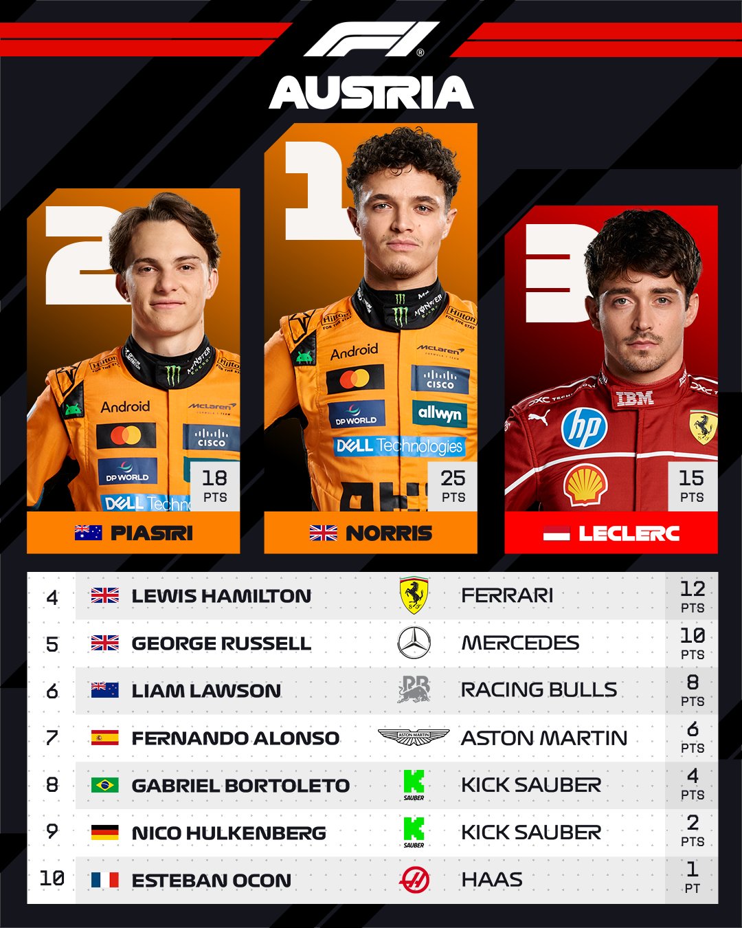 Норріс тріумфував на Гран-прі Австрії, Ферстаппен – не проїхав і кола