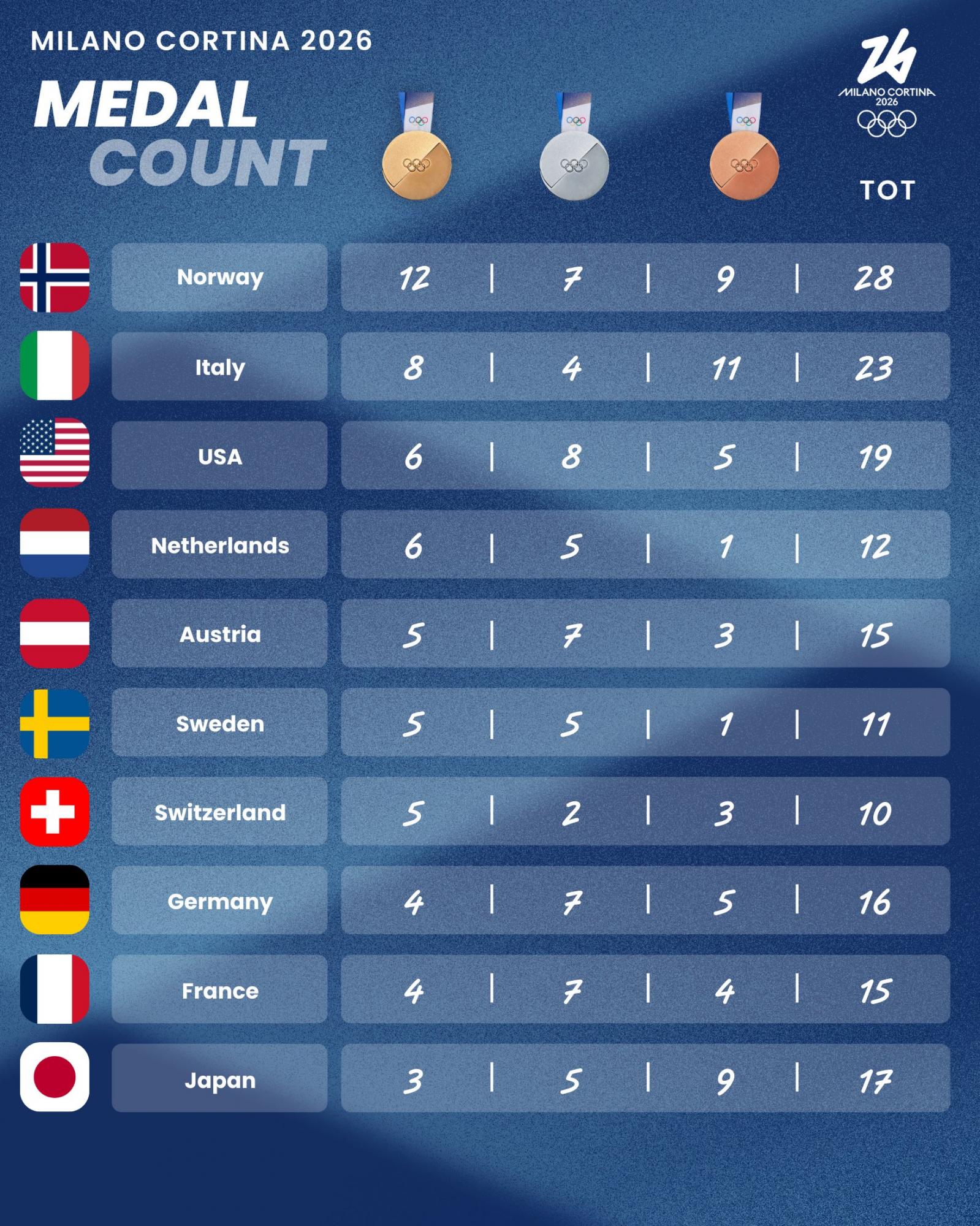 Olympics February 16: New champions, Ukraine results, table update