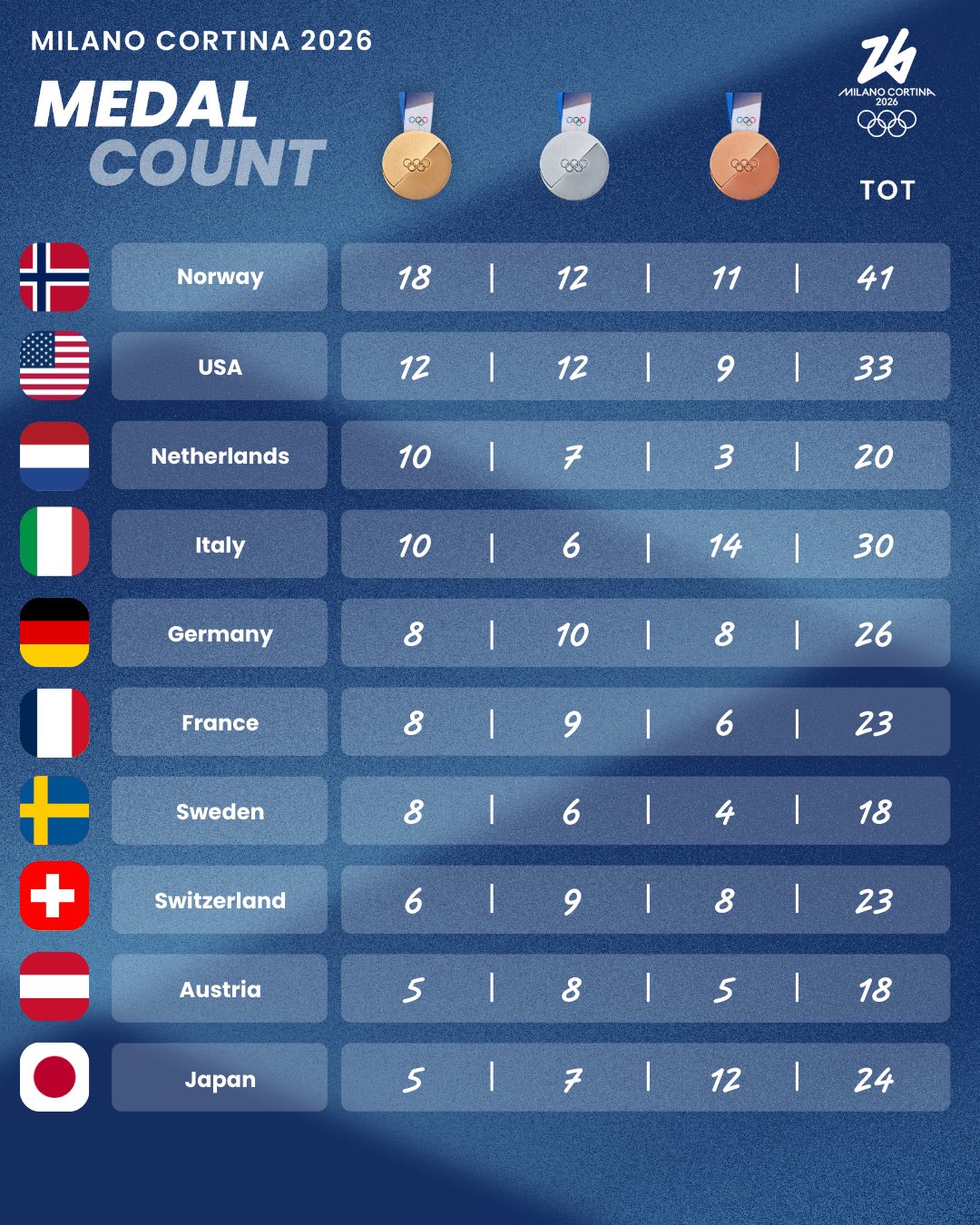 Норвегія переписала історію зимових Ігор: фінальний медальний залік Олімпіади-2026