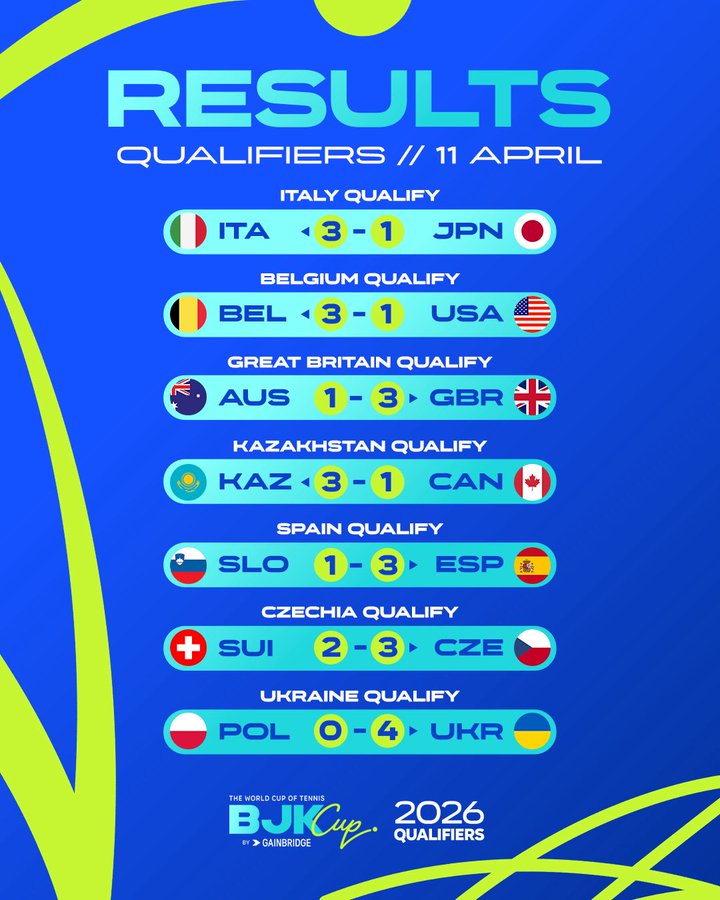 Доминация Украины и фиаско США: известны все участники финала Кубка Билли Джин Кинг