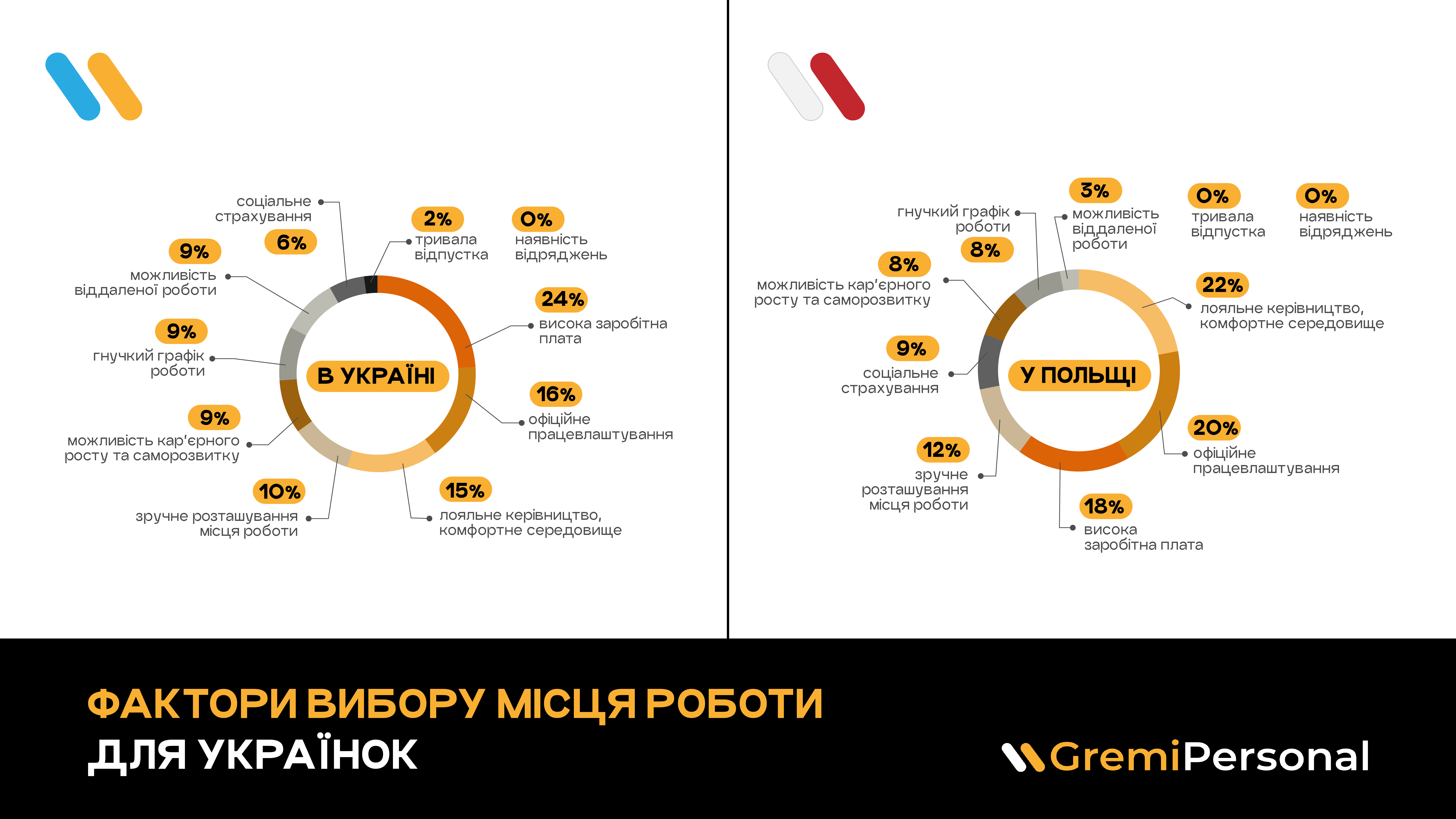 Умови праці та зарплата. Як українки вибирають роботу вдома та в Польщі: опитування