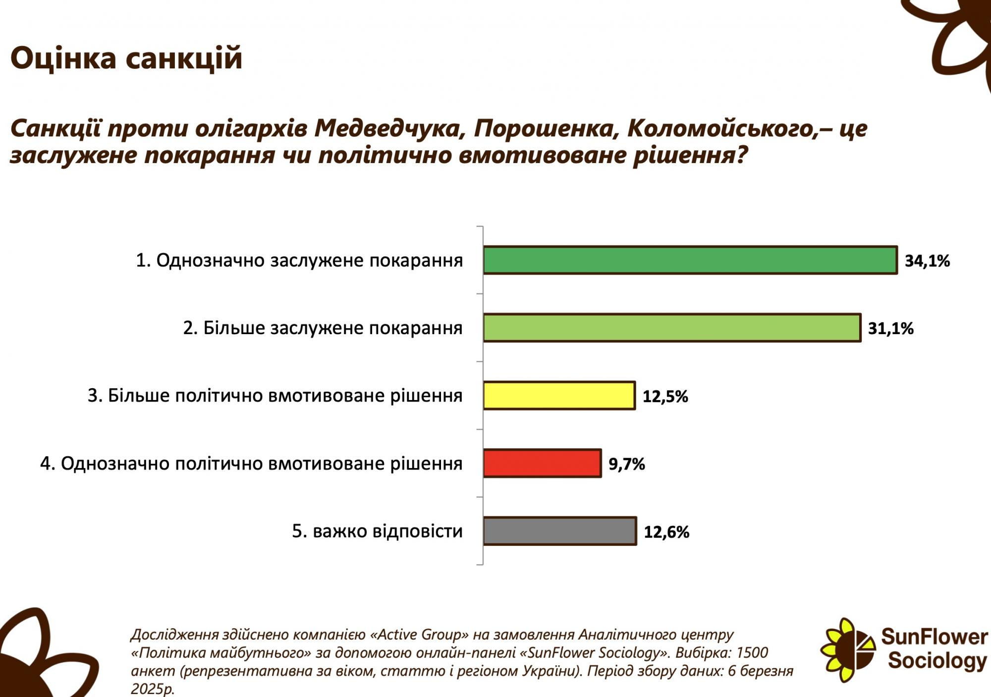 Понад 65% українців вважають санкції щодо Порошенка і Медведчука заслуженими