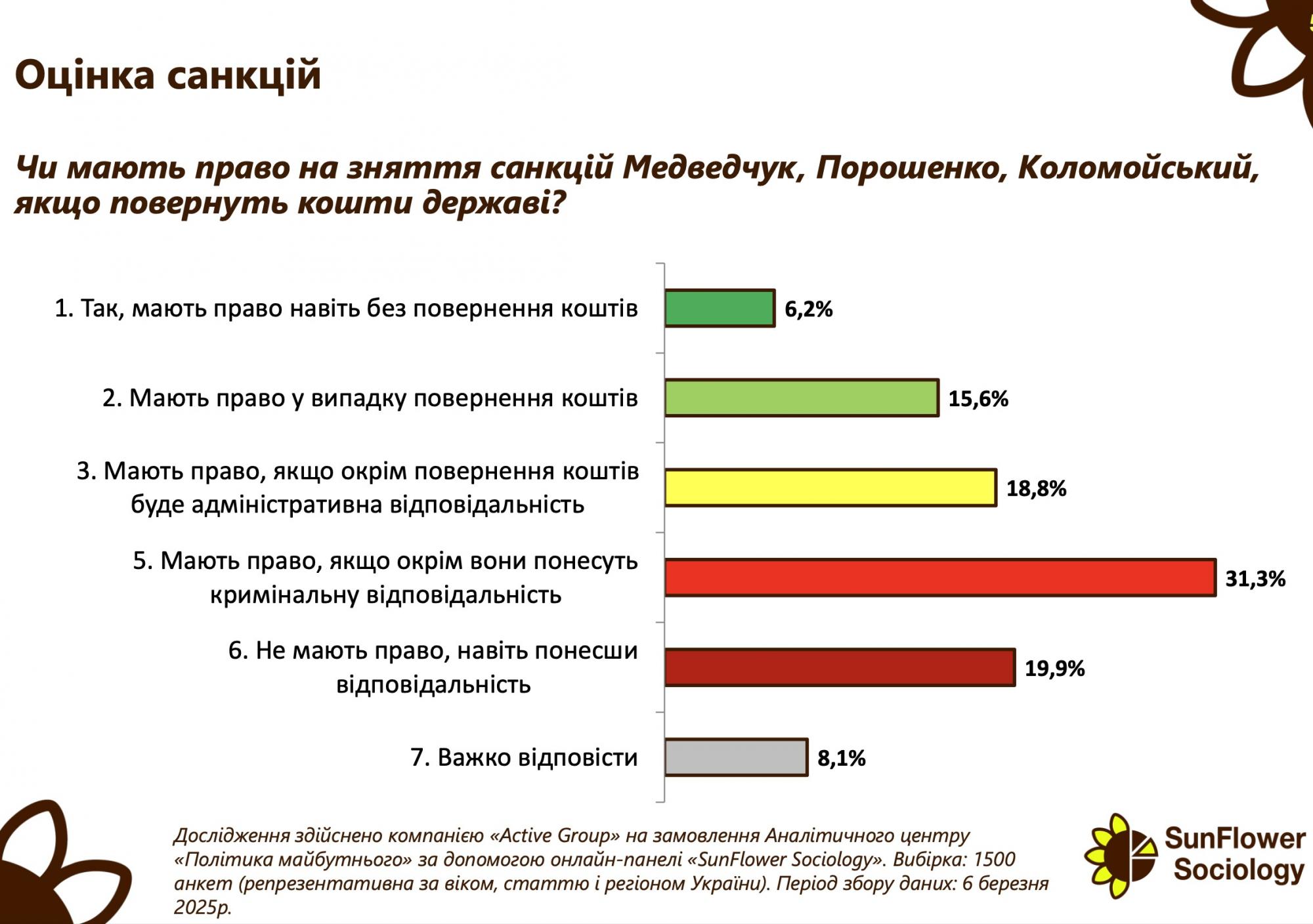 Понад 65% українців вважають санкції щодо Порошенка і Медведчука заслуженими