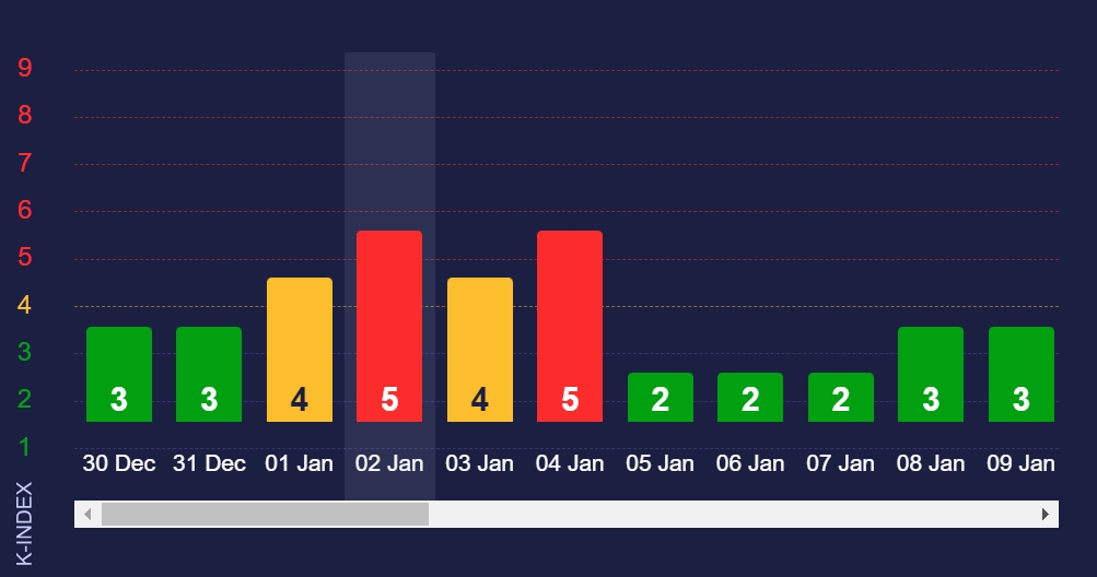 Сильна магнітна буря накриває Землю: коли треба поберегтись