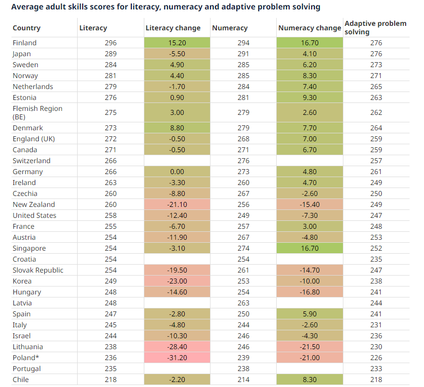 Вчені з'ясували, що люди почали дурнішати: чверть дорослих за навичками поступається дітям