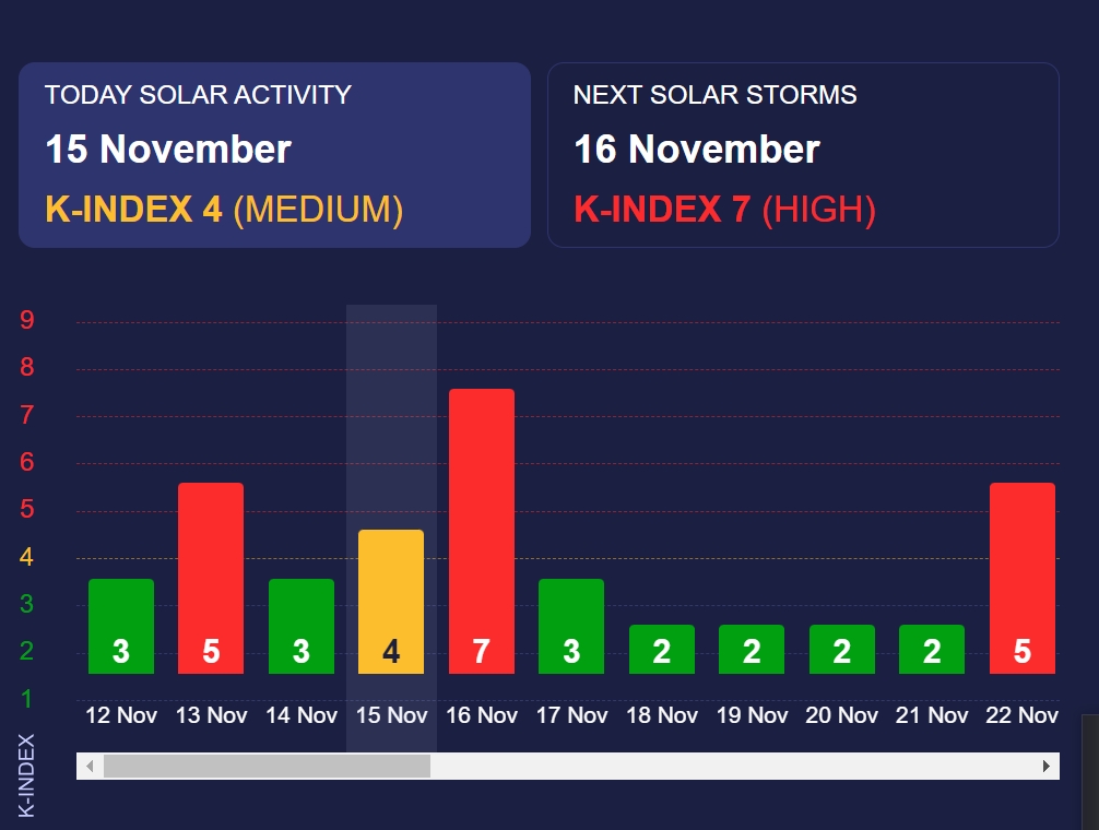 Powerful magnetic storm to hit Earth tomorrow