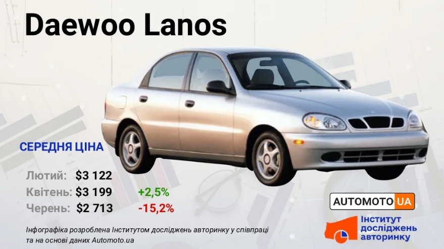 В Україні подешевшали бюджетні авто: актуальні ціни