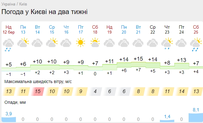 Мінуси швидко зміняться на плюс: коли в Україну увірветься справжнє весняне тепло