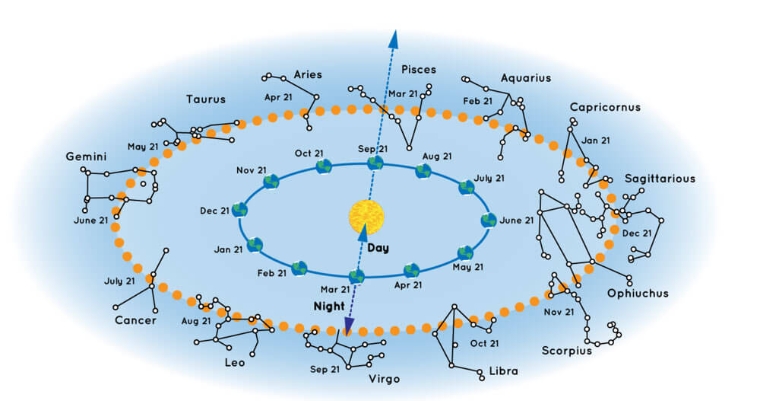 У NASA додали 13 сузір'я: як тепер зміниться ваш знак Зодіаку