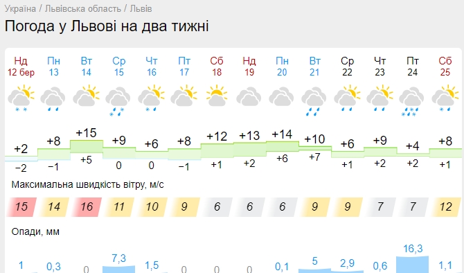 Мінуси швидко зміняться на плюс: коли в Україну увірветься справжнє весняне тепло