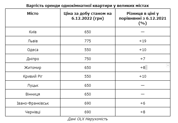 Как изменились цены на аренду жилья во время войны: где сейчас дешевле снять квартиру