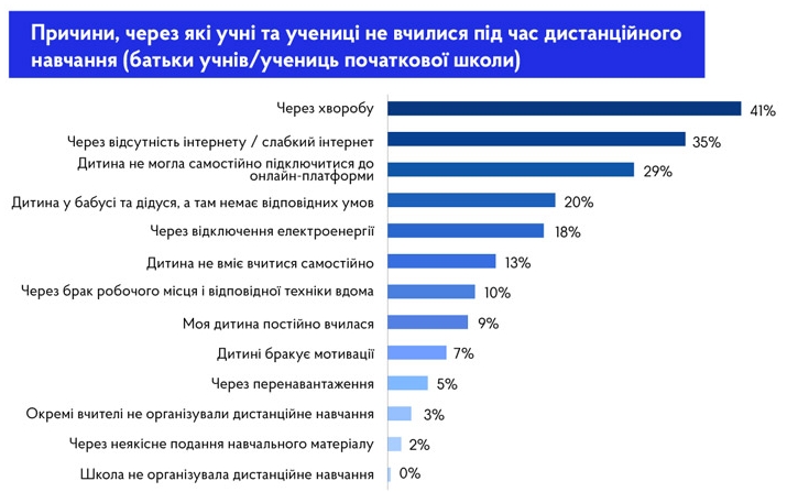 Вчителі назвали предмети, які діти найгірше сприймають на дистанційці