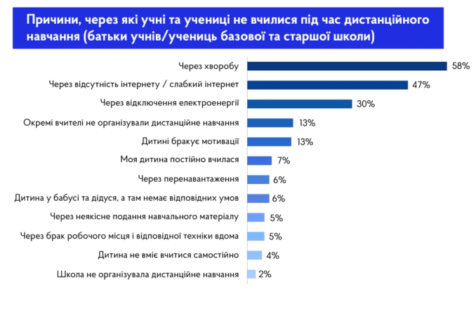 Вчителі назвали предмети, які діти найгірше сприймають на дистанційці