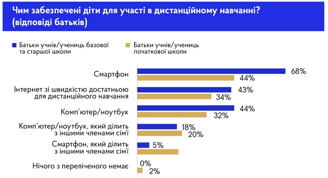 Вчителі назвали предмети, які діти найгірше сприймають на дистанційці