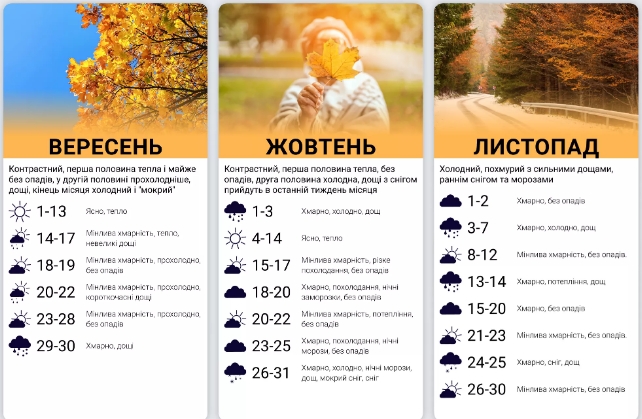 Чи повернеться тепло в Україну? Синоптики дали прогноз погоди на всю осінь