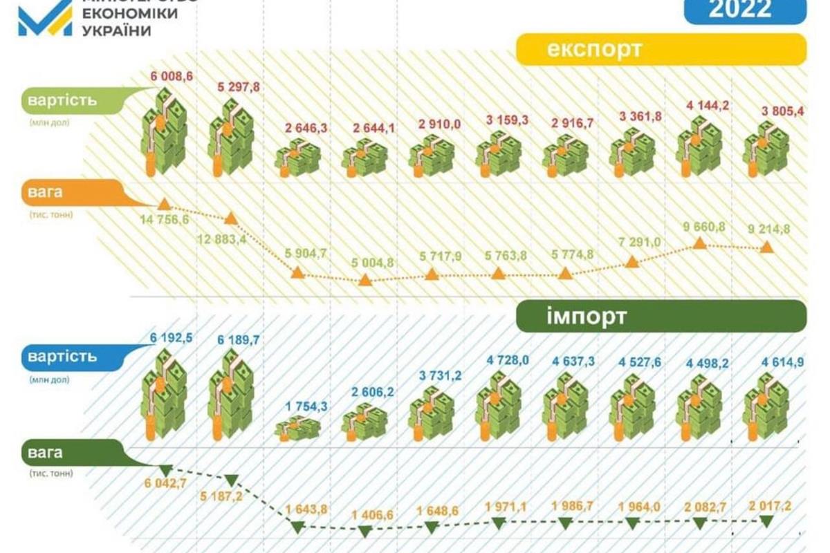 Україна скоротила експорт товарів за останній місяць: що стало причиною