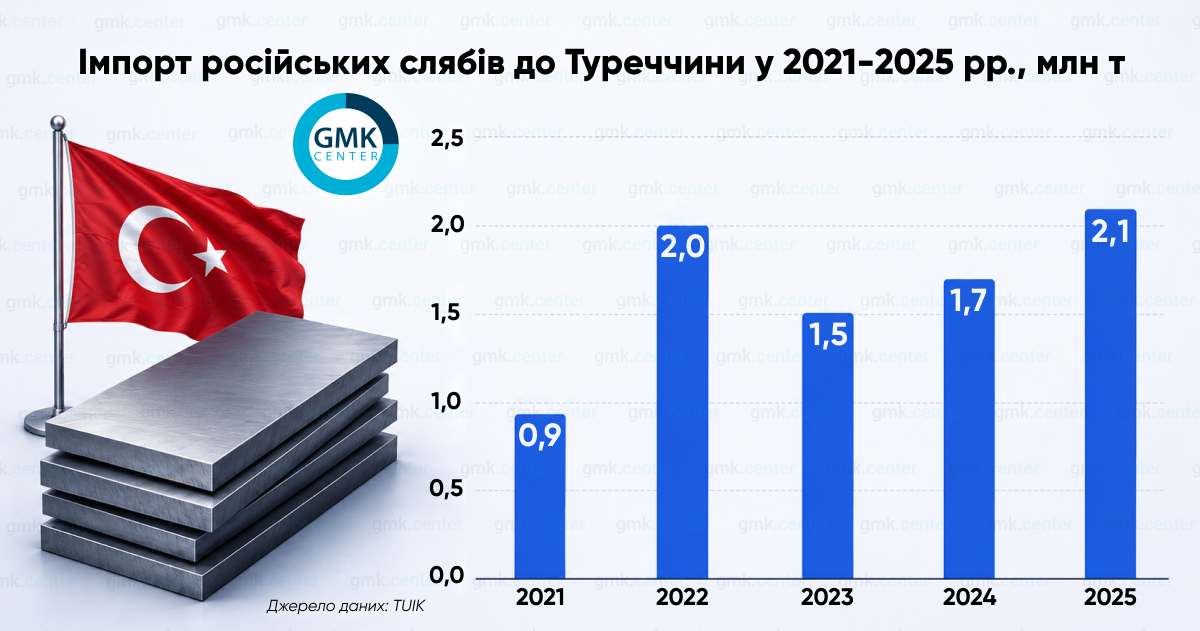 Турецькі труби з російської сировини: як українські заводи втрачають ринок (дослідження)