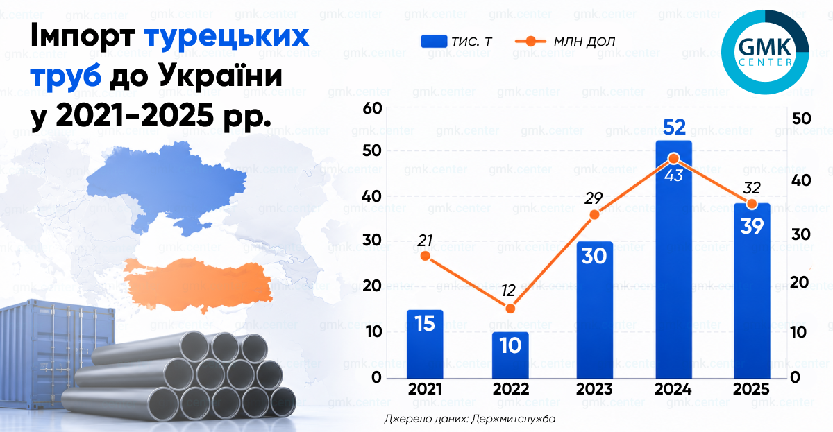 Турецькі труби з російської сировини: як українські заводи втрачають ринок (дослідження)