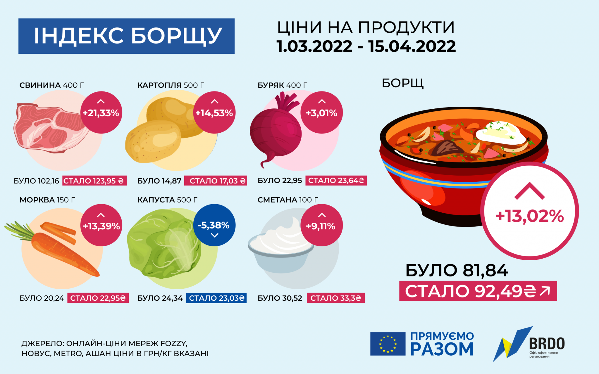 Вартість борщу в Україні за останні 1,5 місяці зросла на 13%
