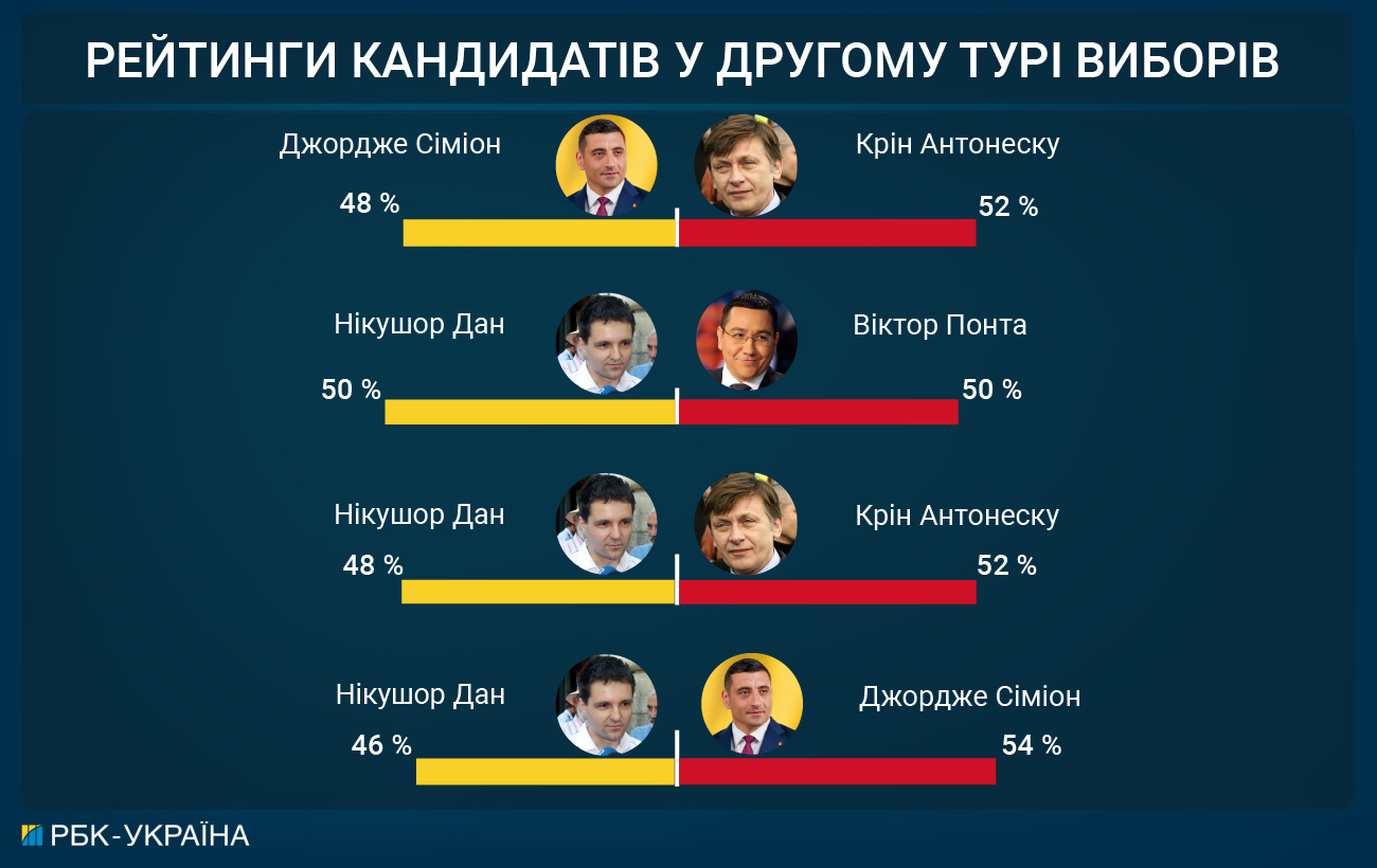 Спроба №2. Румунія знову обирає президента — як це може зачепити Україну
