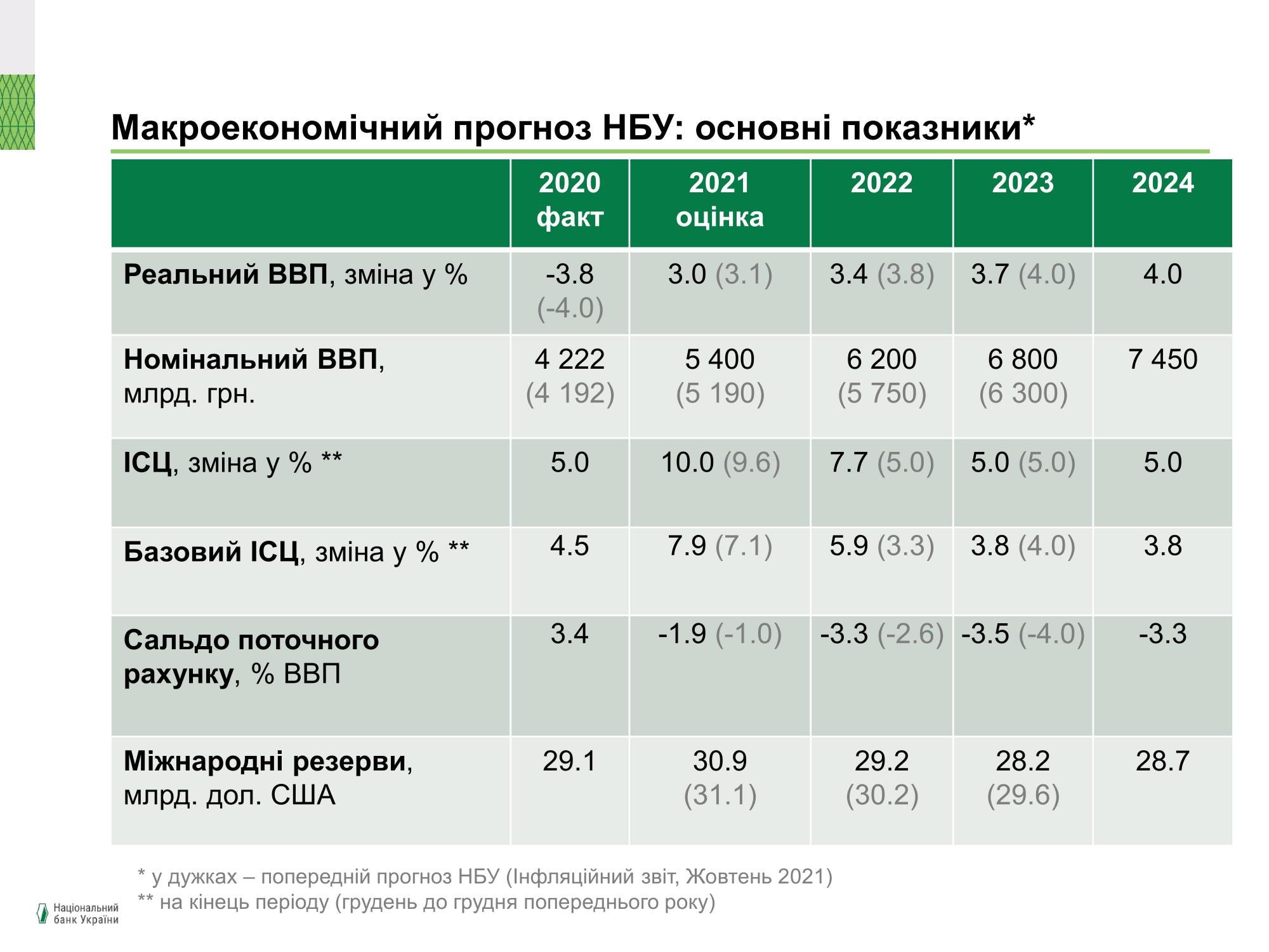 Зростання цін продовжиться: НБУ значно погіршив прогноз щодо інфляції на 2022 рік