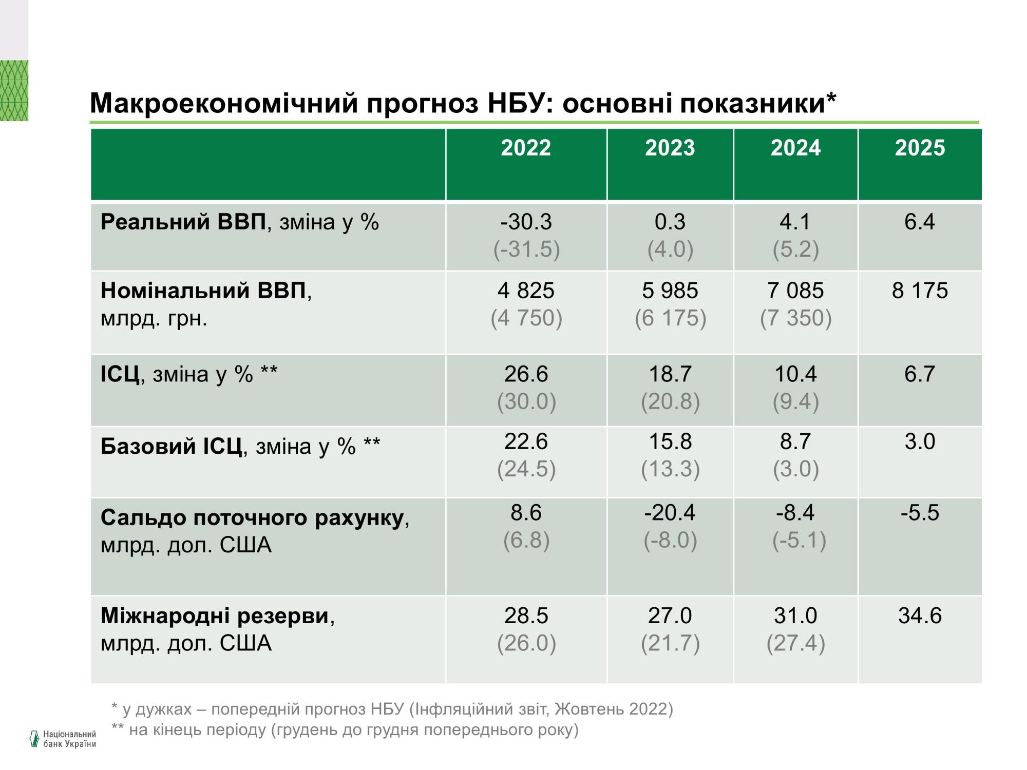 НБУ ухудшил прогноз по экономике Украины на 2023 год