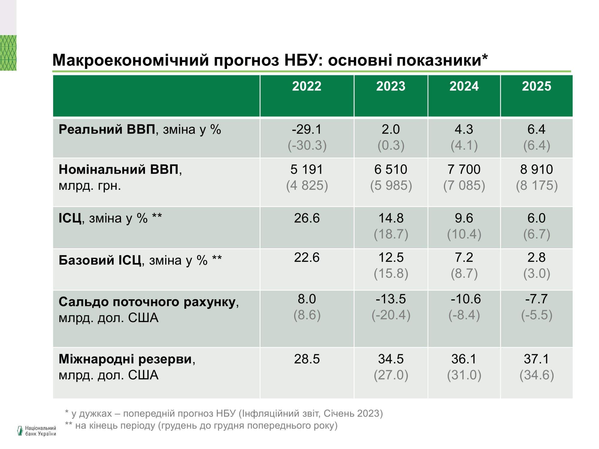 НБУ покращив прогноз з економіки України на 2023 рік