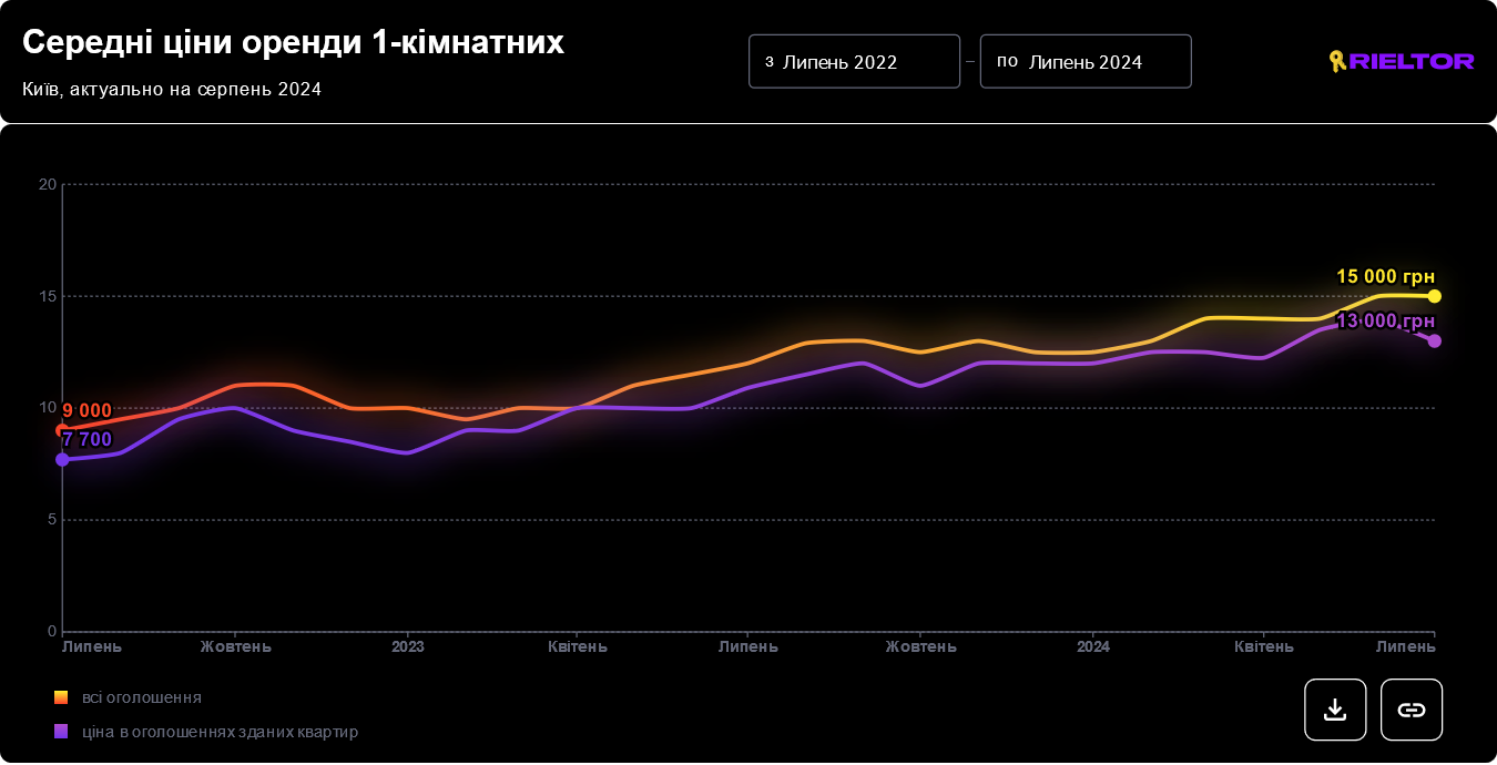 У Києві ростуть ціни на оренду квартир. В яких районах житло найдорожче