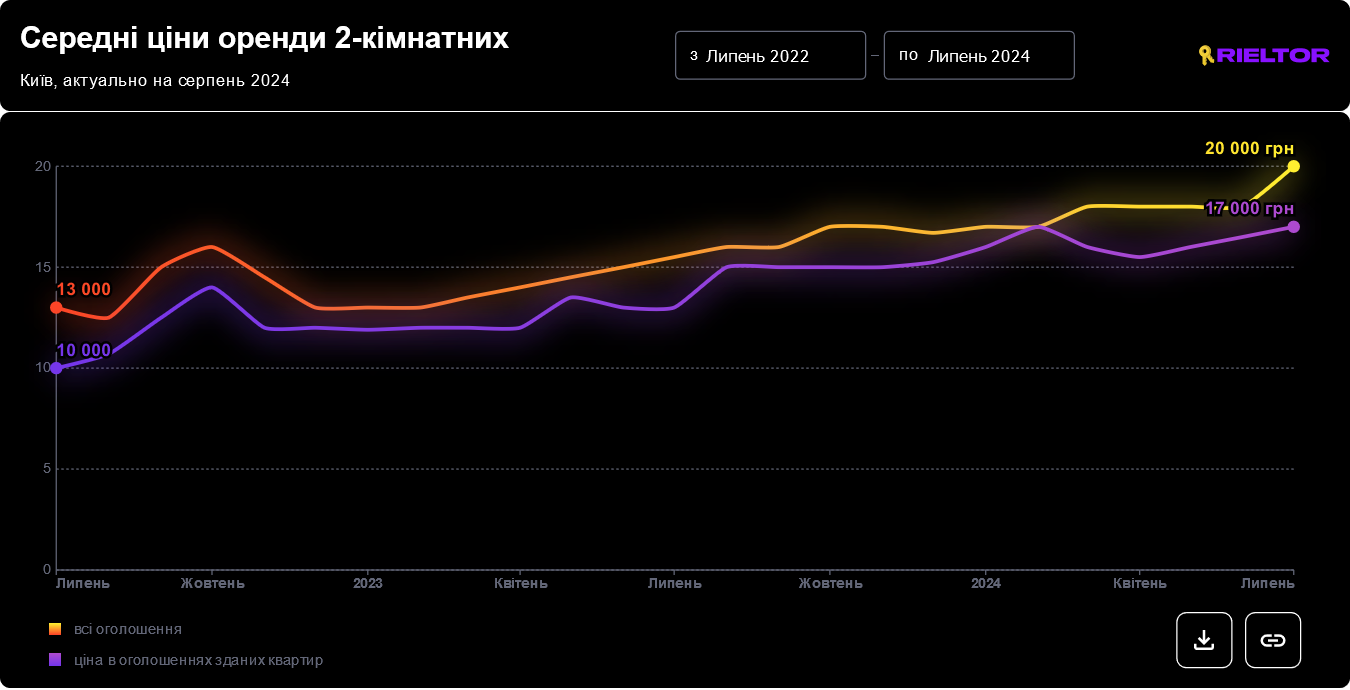 У Києві ростуть ціни на оренду квартир. В яких районах житло найдорожче