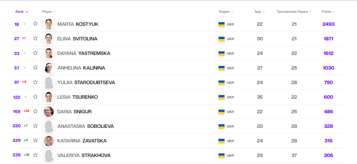 Костюк отметился двумя рекордами в обновленном рейтинге WTA