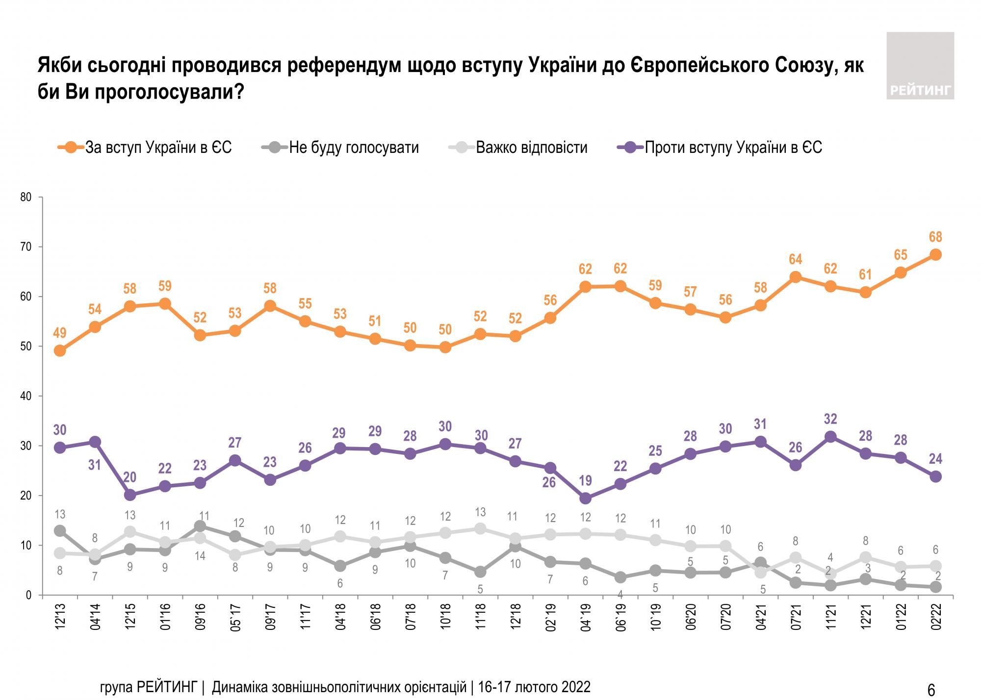 Підтримка вступу до НАТО серед українців зросла до історичного максимуму