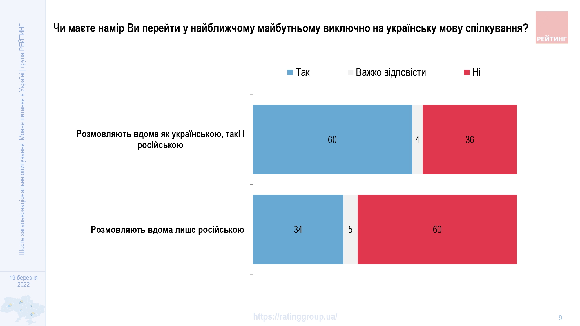 Две трети граждан считают украинский язык родным