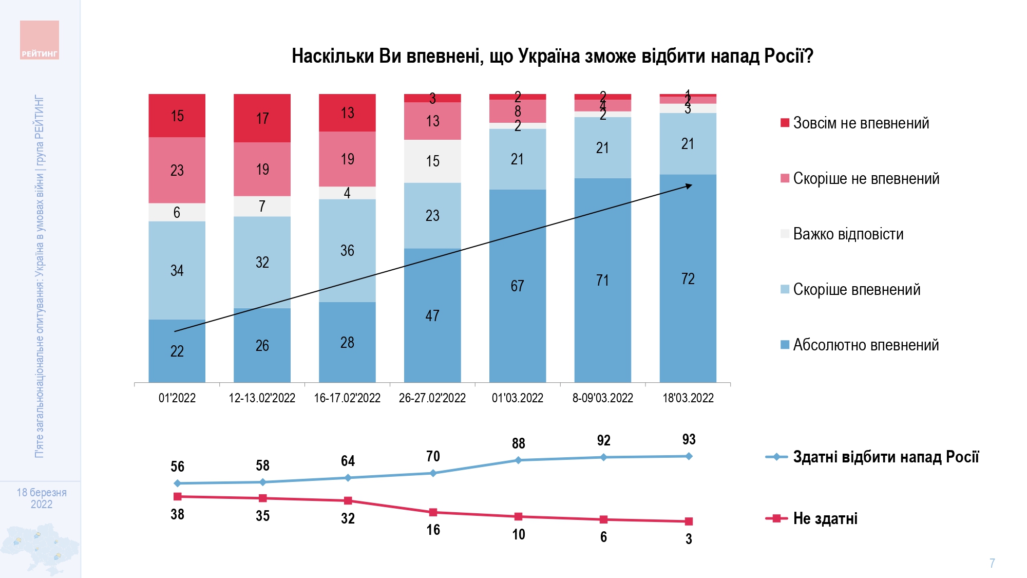 Более 90% украинцев уверены, что Украина сможет отразить нападение России