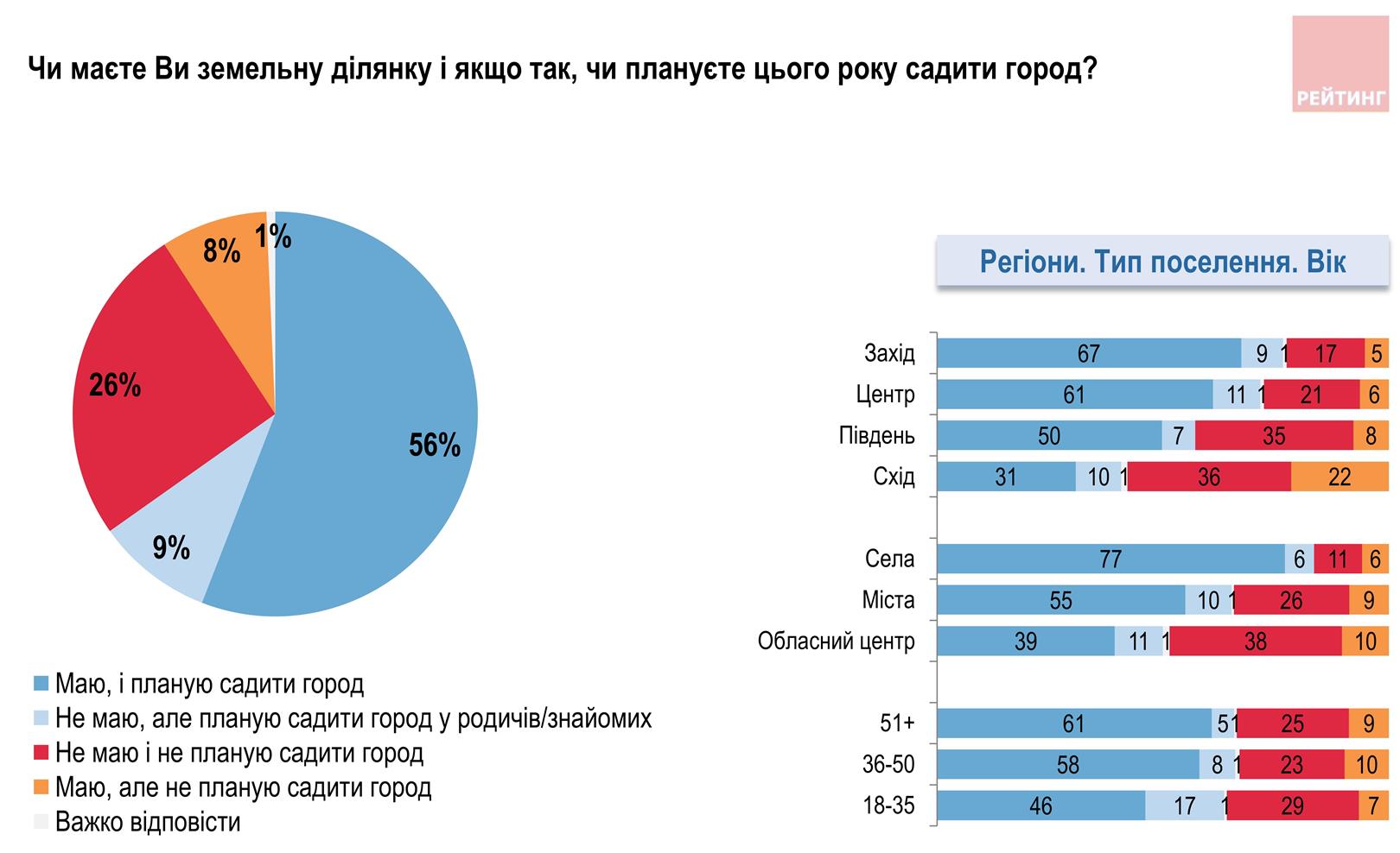 Более половины украинцев планируют сажать огород в этом году