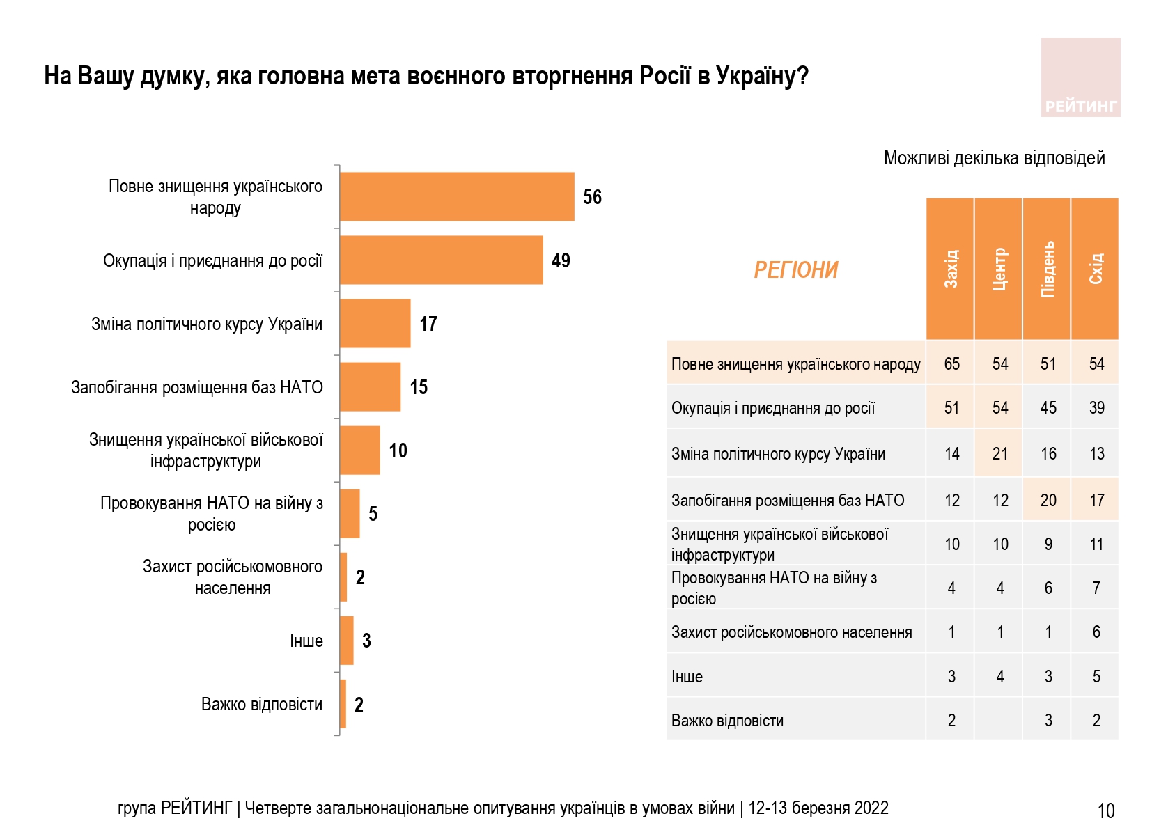 Окупація та повне знищення народу: українці назвали головні цілі вторгнення Росії