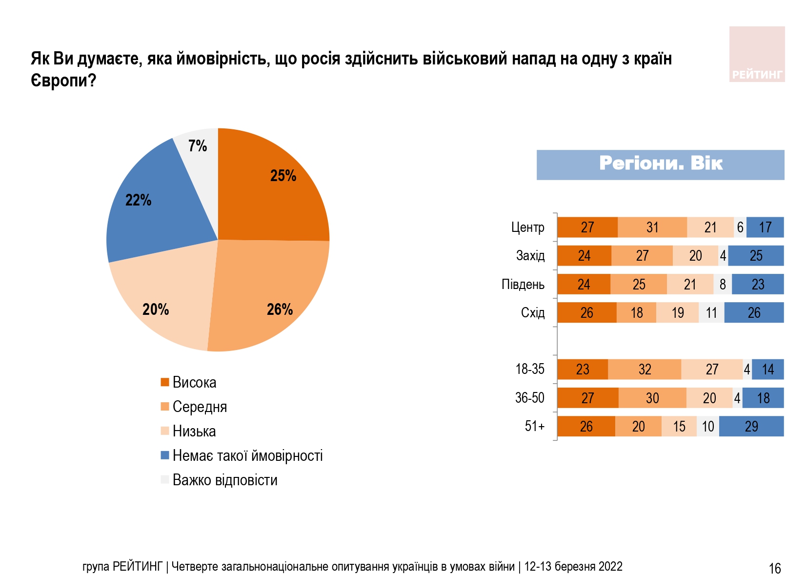 Майже 90% українців вимагають від НАТО закрити небо
