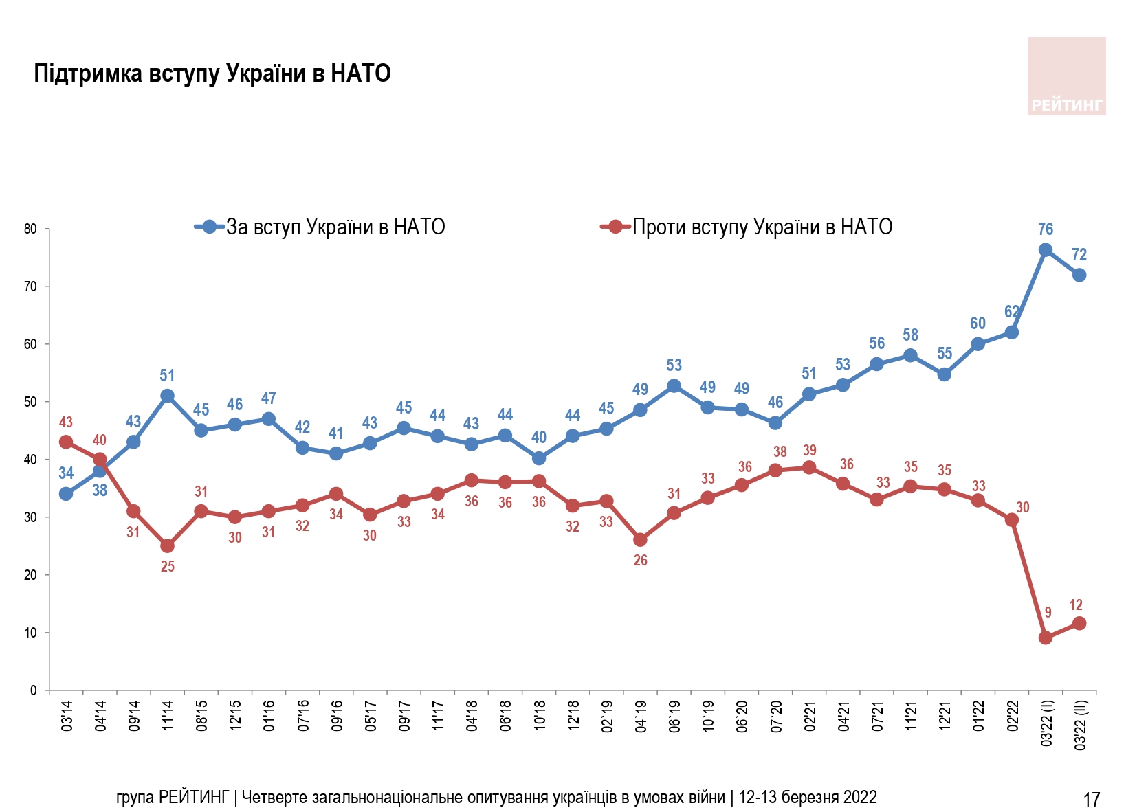 Почти 90% украинцев требуют от НАТО закрыть небо