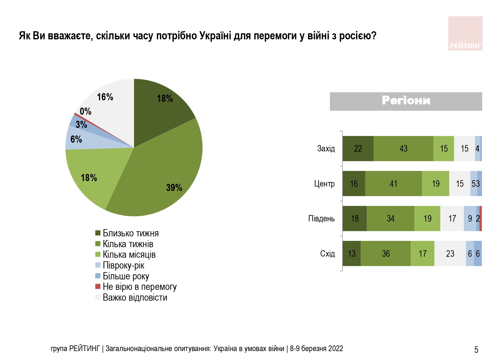 Большинство украинцев уверены в победе в войне с Россией уже в ближайшие недели