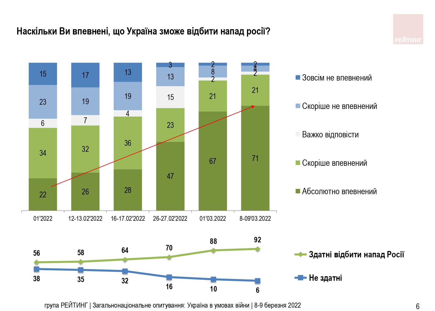 Большинство украинцев уверены в победе в войне с Россией уже в ближайшие недели