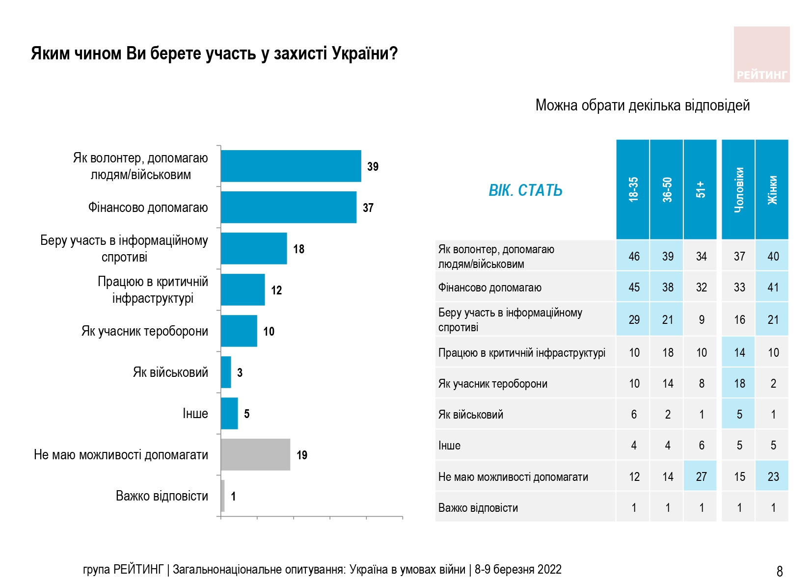 Большинство украинцев уверены в победе в войне с Россией уже в ближайшие недели